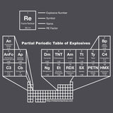 Periodic Table of Explosives